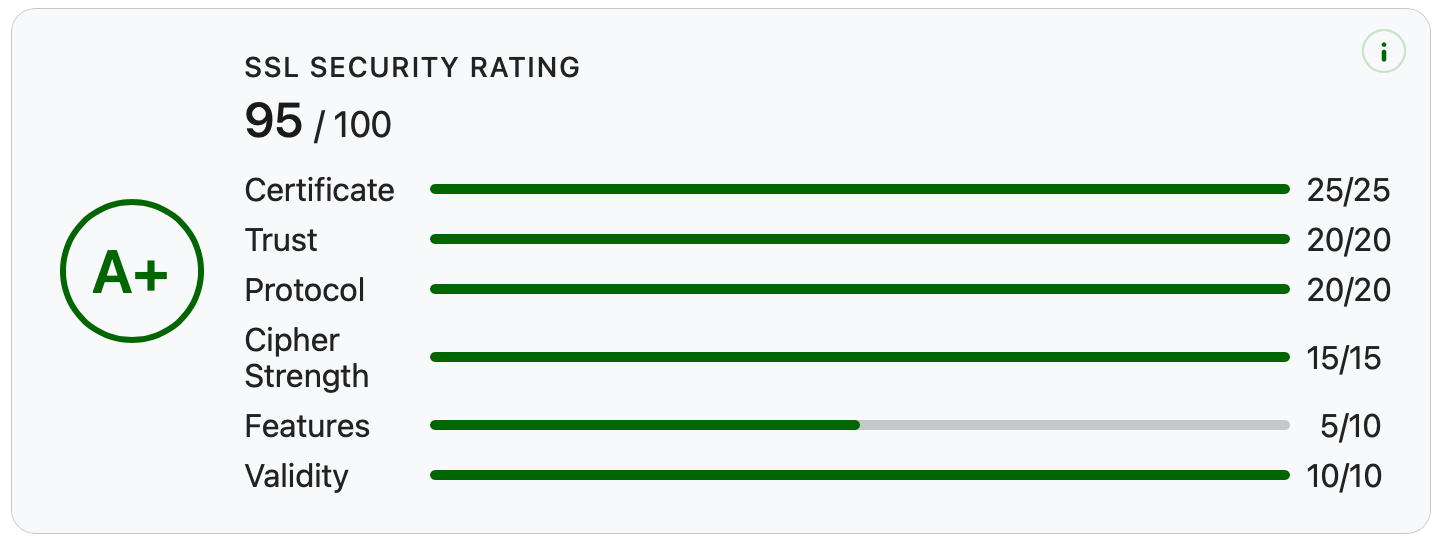 SSL Checker security rating